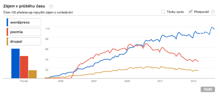 Description: Macintosh HD:Users:jirkastencek:Škola:VŠE:Magistr:diplomka:zdroje:prilohy:popularita-google-trends.png