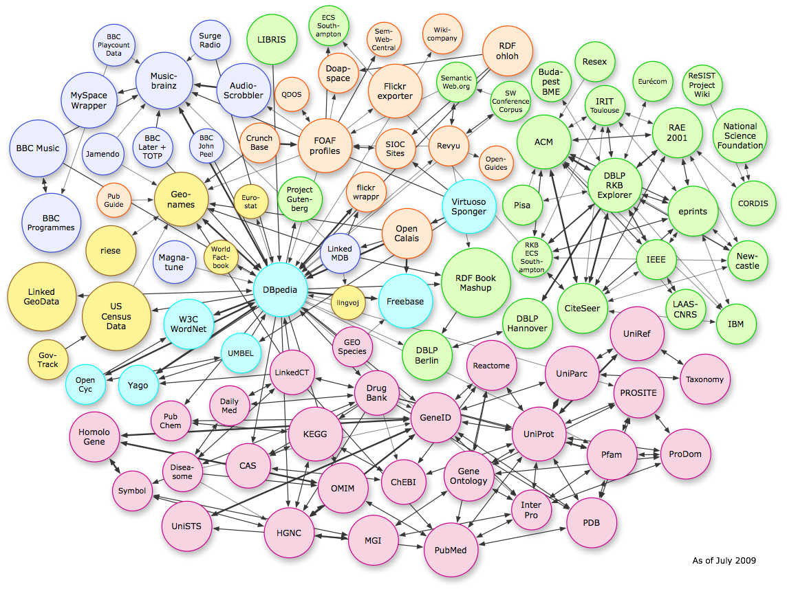 Systém Linked Data. (Zdroj: )