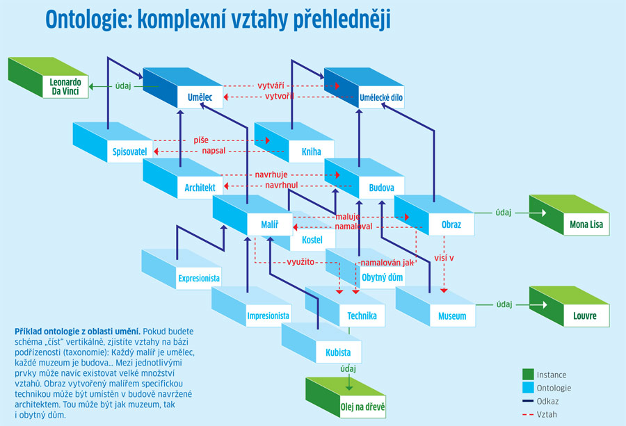 Ukázka ontologie na oboru umění (Zdroj: )