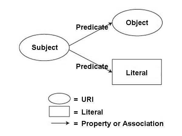 Vybrazení trojice RDF. (Zdroj: )