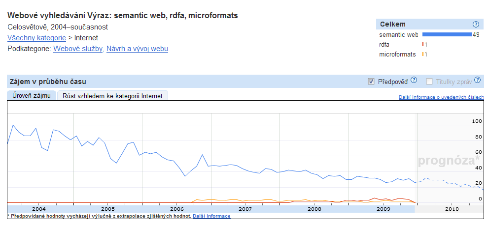 Google insights - "semantic web". (Zdroj: http://www.google.com/insights/)