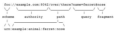 Syntaxe URI. (Zdroj: )